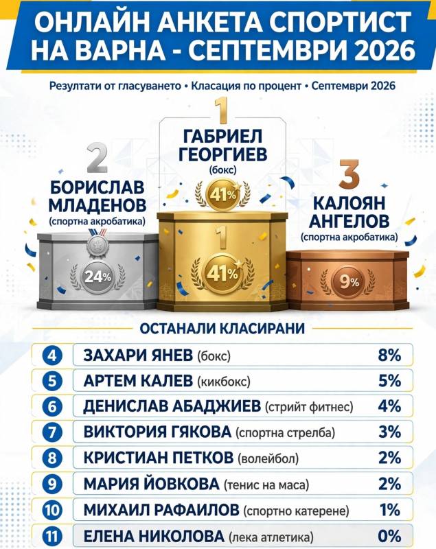 Призьорите в анкетата за септември 2026 г